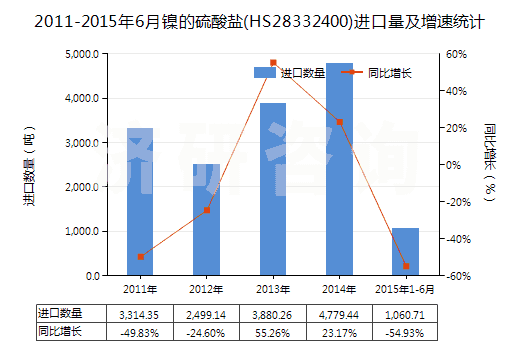 2011-2015年6月鎳的硫酸鹽(HS28332400)進(jìn)口量及增速統(tǒng)計(jì) 2011-2015年6月鎳的硫酸鹽(HS28332400)進(jìn)口量及增速統(tǒng)計(jì)